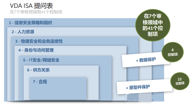 【圖8】VDA ISA 問(wèn)卷包括七個(gè)審核領(lǐng)域內(nèi)的 41 個(gè)控制項(xiàng)，以及數(shù)據(jù)保護(hù)和原型件保護(hù)的控制。.png