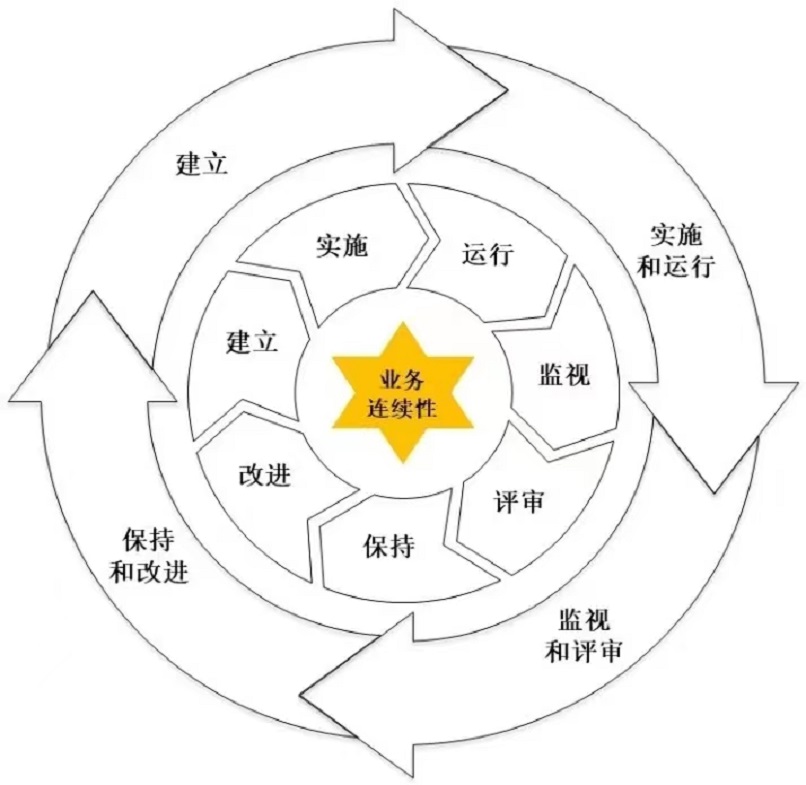 【圖4：ISO22301雙循環(huán)結構】.jpg